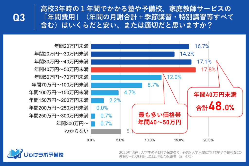 【保護者の本音】理想の塾費用は「40万円台」が最多。約半数が「40万円未満」、「50万円未満」までを含めると3分の2が「安い、または適切」と回答