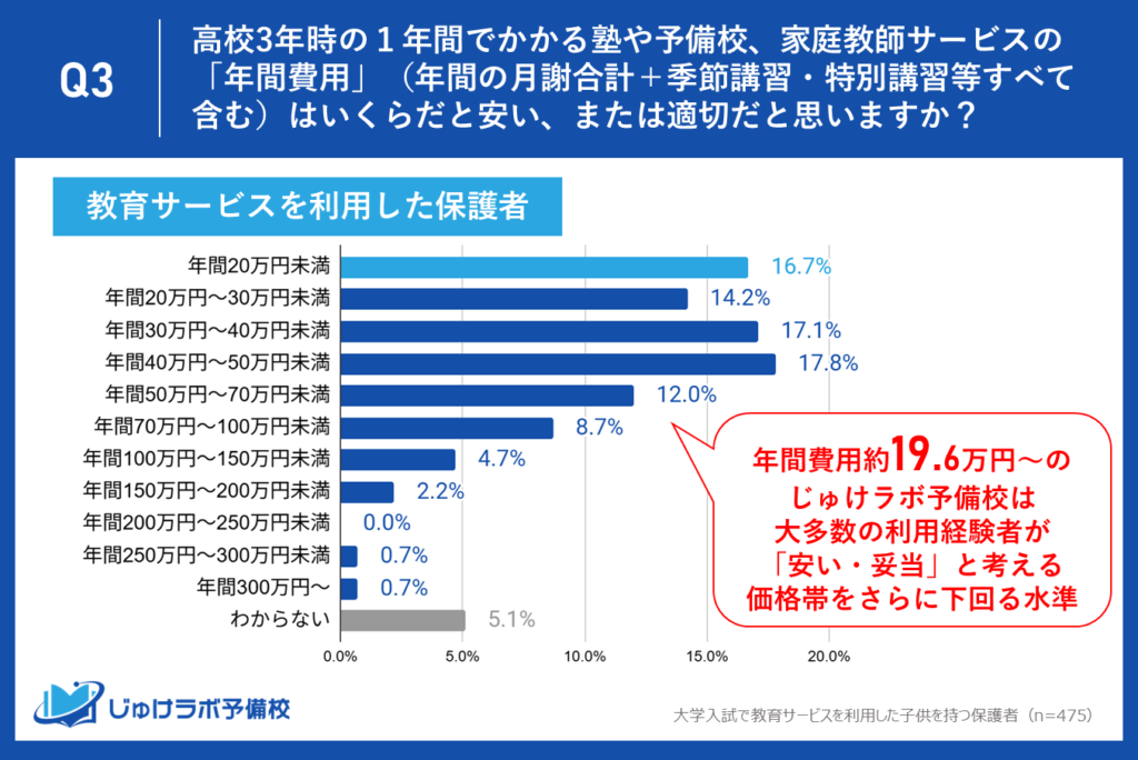 じゅけラボ予備校の年間費用は約19.6万円から。これは、大多数の利用経験者が「安い・妥当」と考える価格帯をさらに下回る水準
