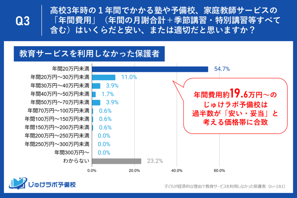じゅけラボ予備校の年間費用は約19.6万円から