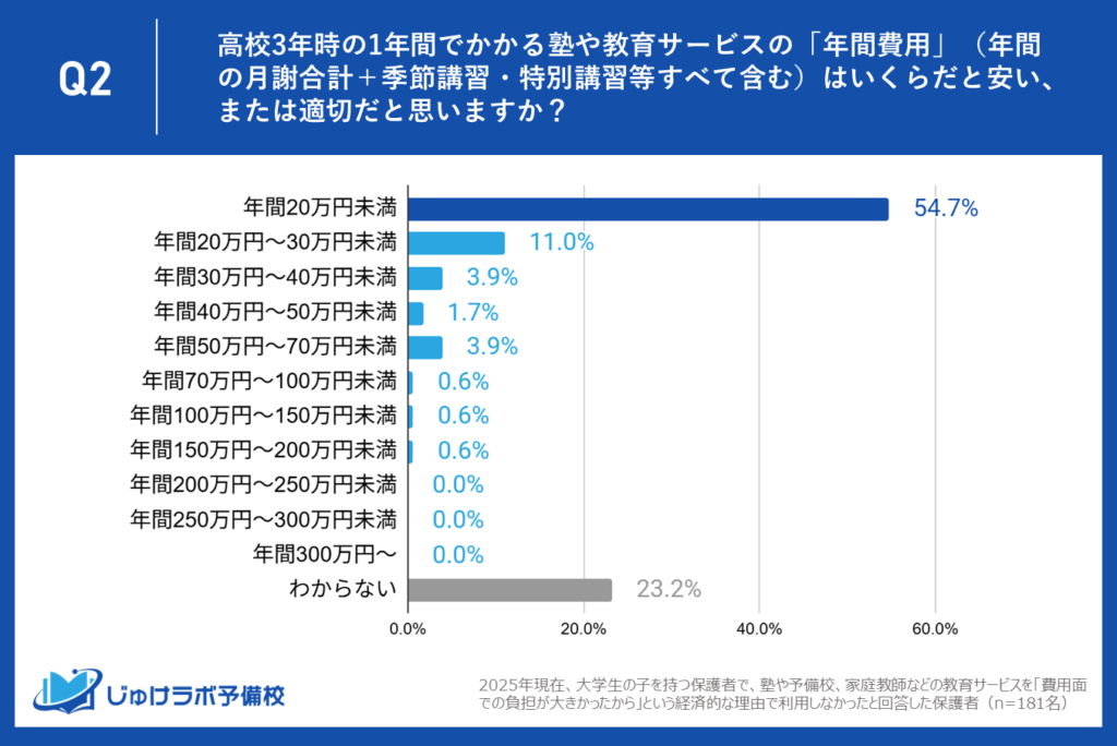 約6割が悲痛な叫び。「月謝2万円未満」でなければ塾には通わせられない。