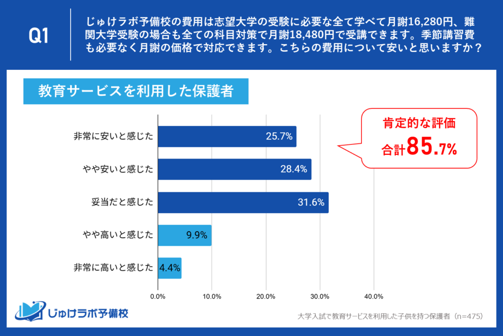 塾を知る保護者のお墨付き！利用経験者の85.7%が「安い・妥当」と評価。