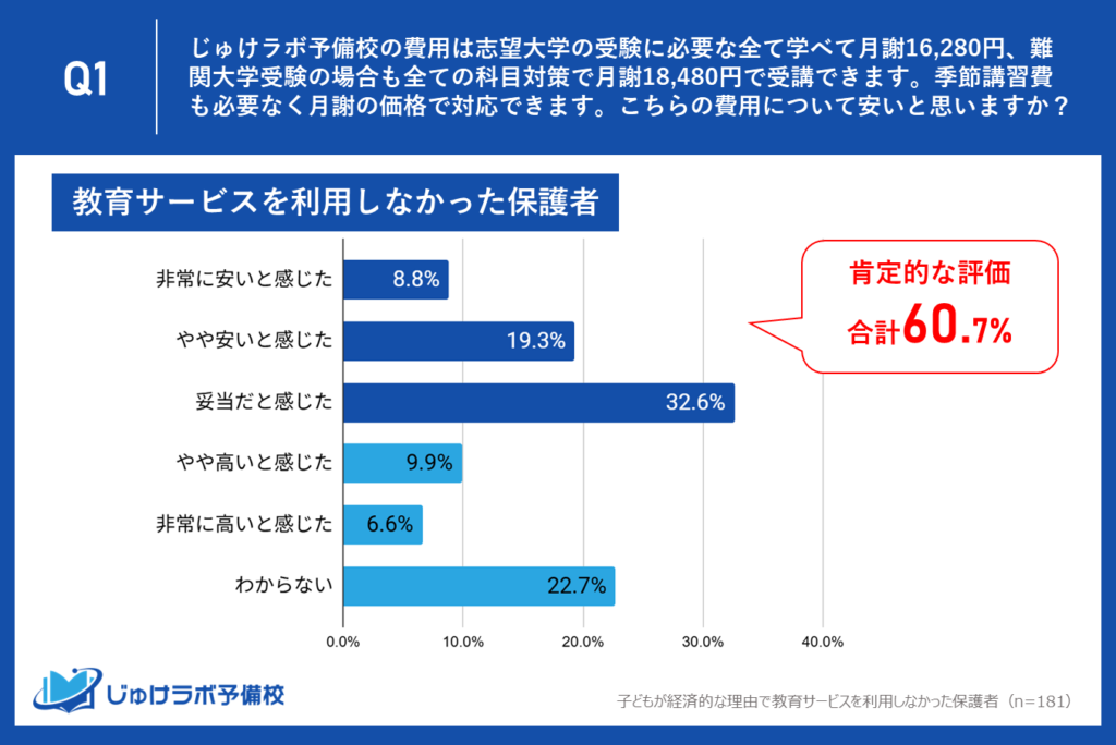 「月2万円の壁」を突破。費用を理由に塾を利用しなかった家庭の60.7%が「これなら払える」と認定。