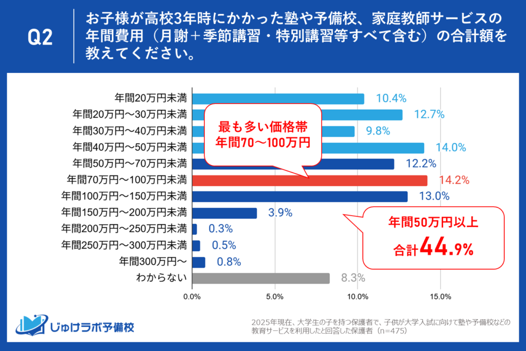 【実際の支出額】半数近くが年間50万円超え！最も割合が高い価格帯は「70万円～100万円」。100万円超えも約2割にのぼる驚愕の支出実態