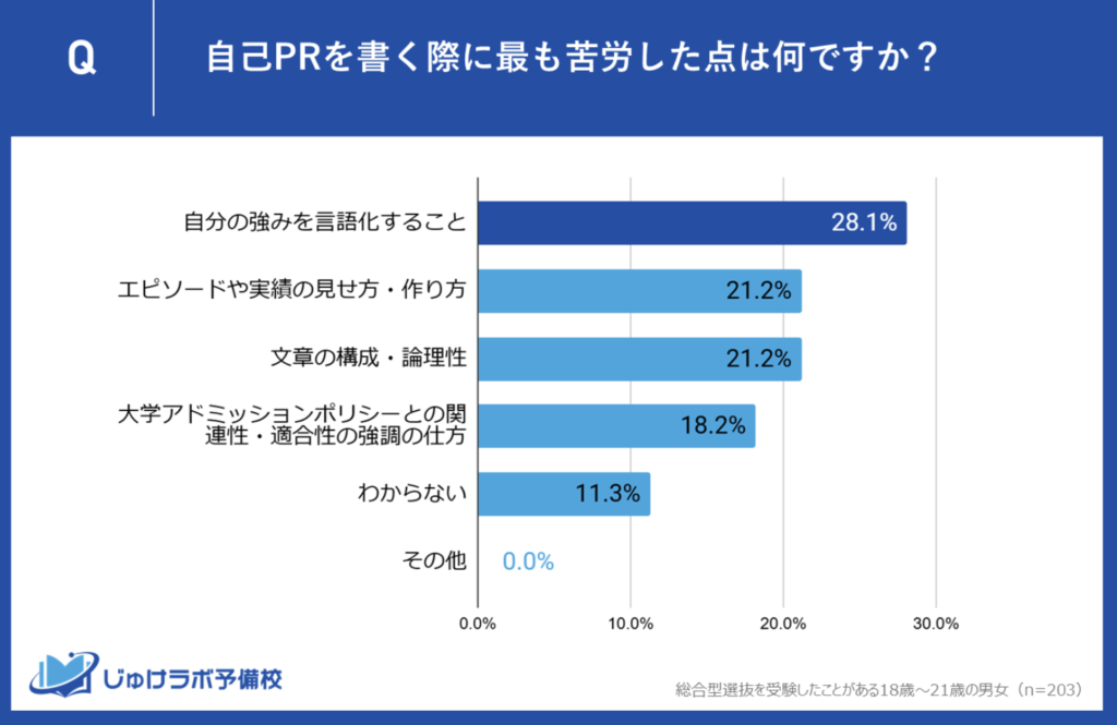 自己PRを書く際に最も苦労した点