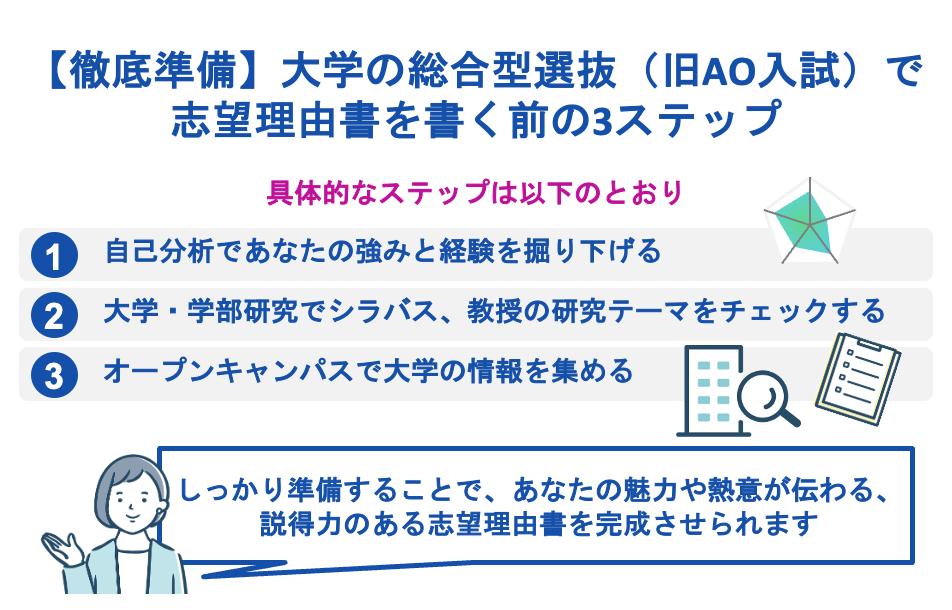 【徹底準備】大学の総合型選抜（旧AO入試）で志望理由書を書く前の3ステップ