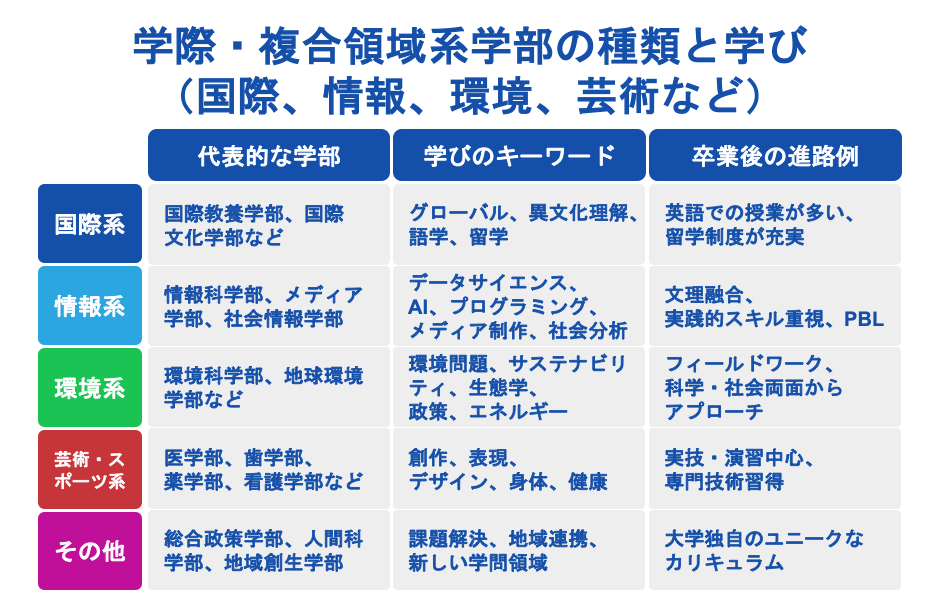 学際・複合領域系学部の種類と学び（国際、情報、環境、芸術など）