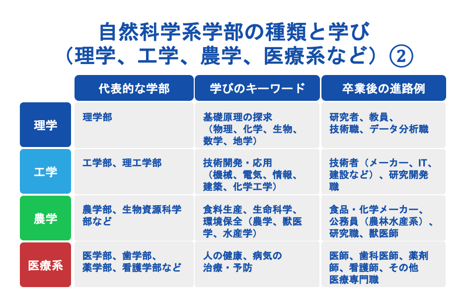 自然科学系学部の種類と学び（理学、工学、農学、医療系など）