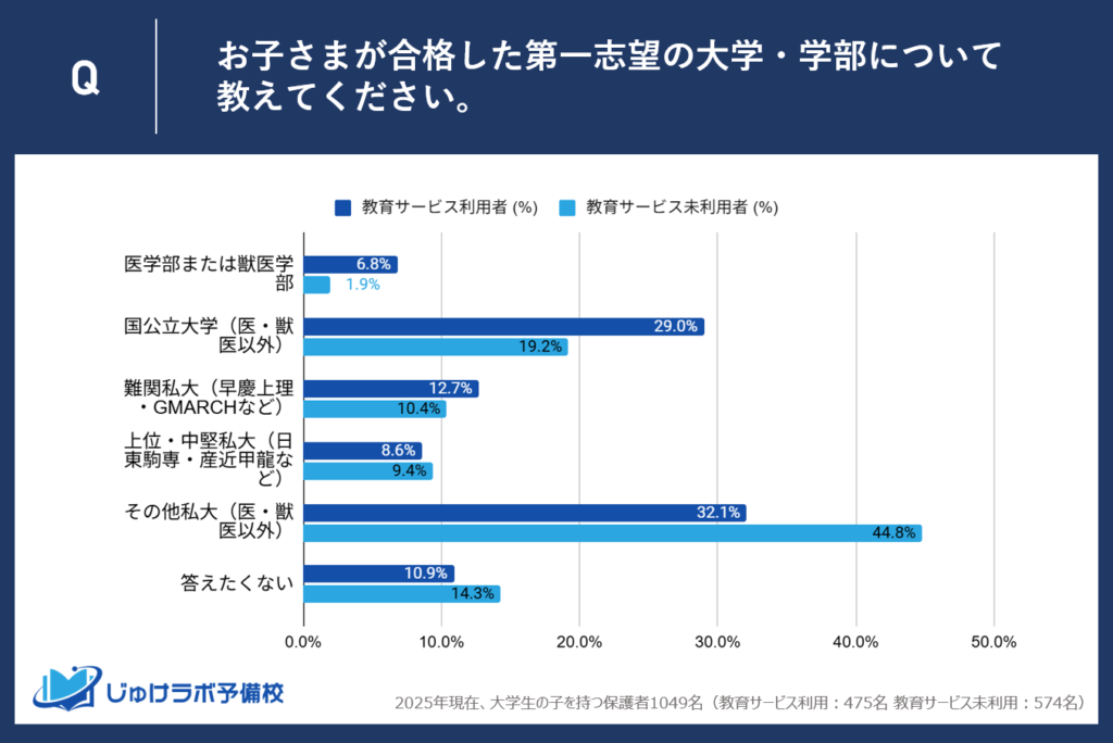 「教育サービス利用の有無での合格大学内訳の違い」に関する調査