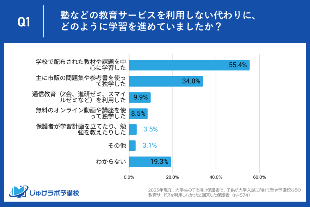 【調査結果】教育サービスを利用しなかった学生の大学入試に向けた学習方法