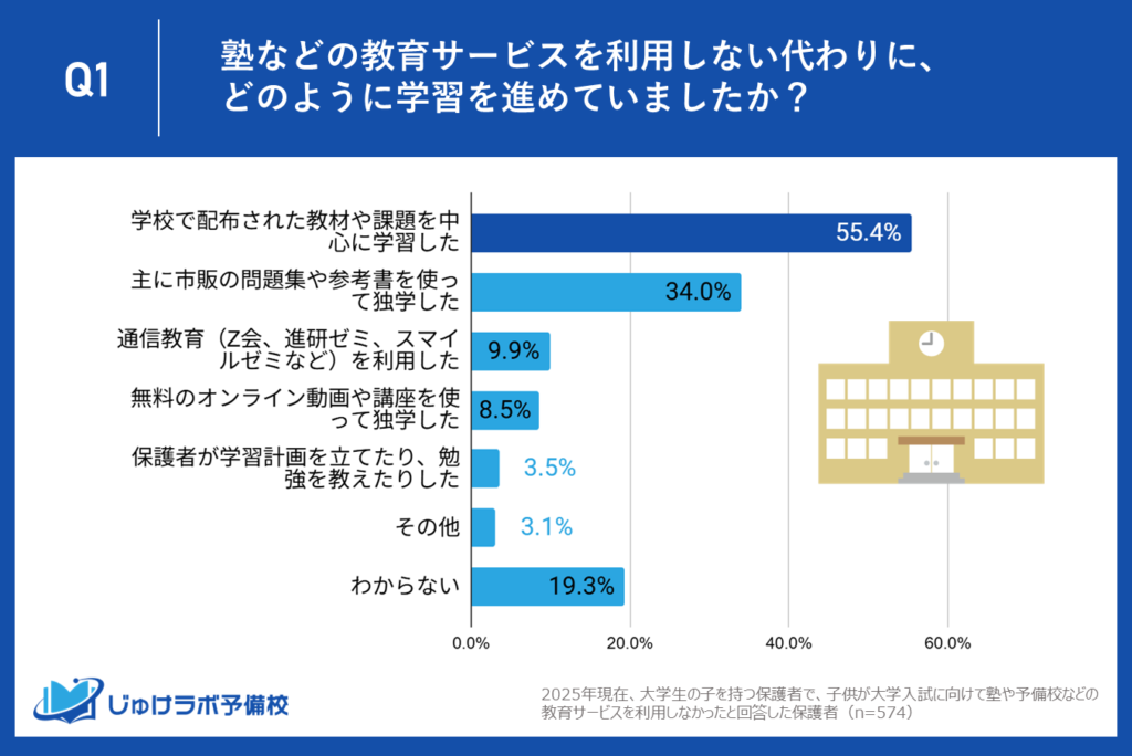驚愕の事実！塾に通わない学生の過半数、55.4%が「学校の授業と教材が受験対策のすべて」と回答