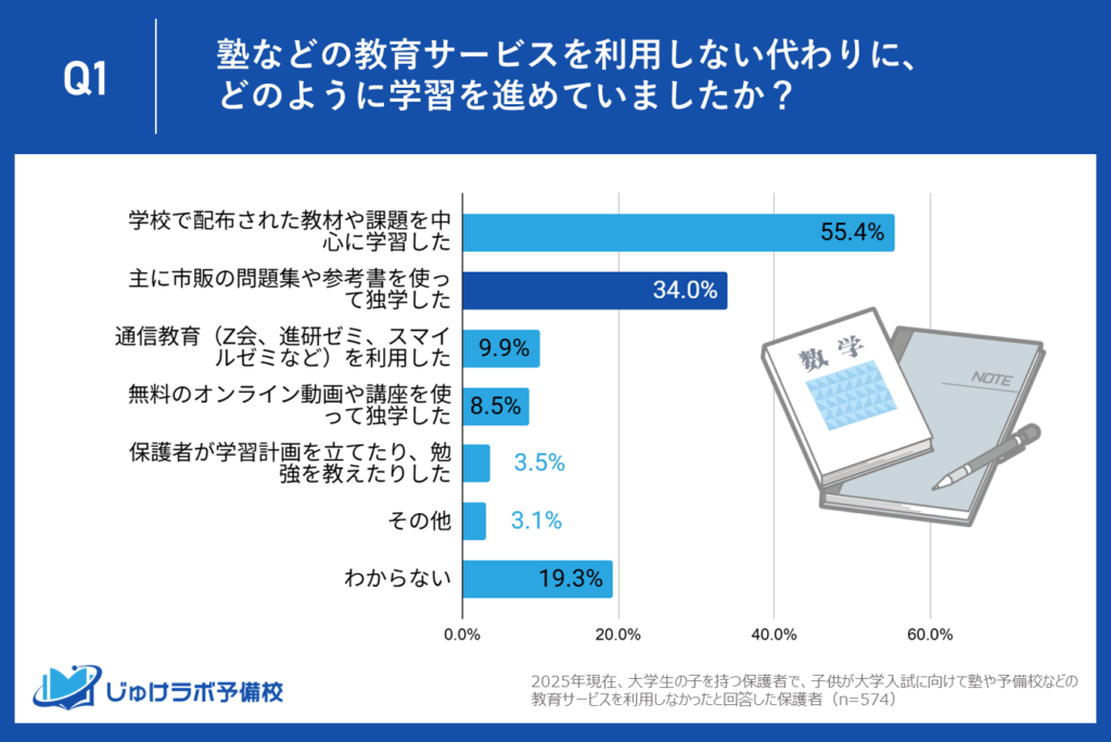 塾、予備校に通わない学生は「自ら掴む学習」へ。市販の参考書で独学する学生が3割超え