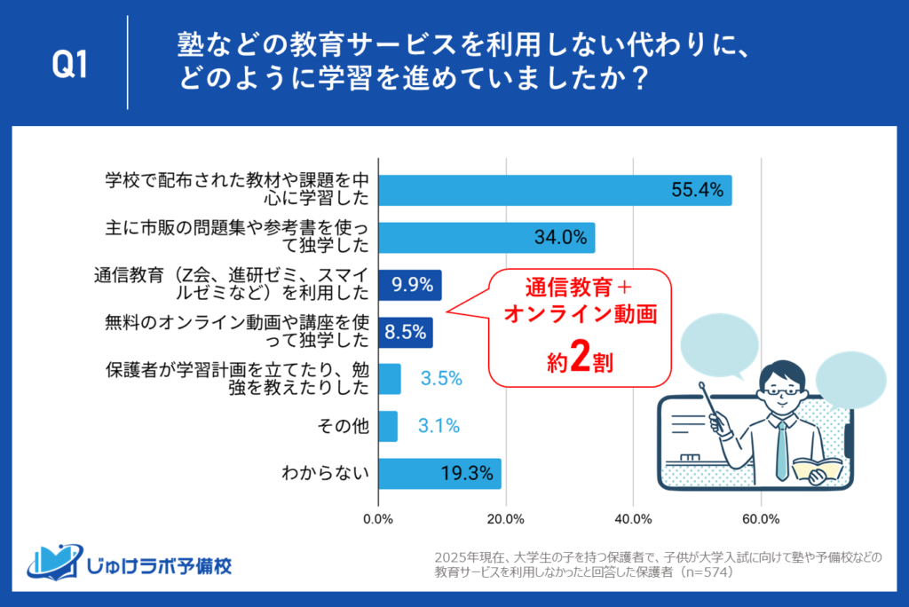 塾・予備校の代替え？通信教育・無料動画で学ぶデジタルネイティブ世代が約2割