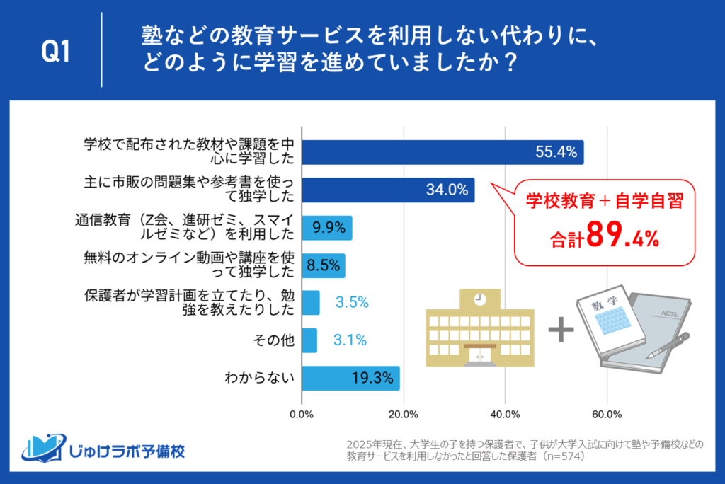 塾なし受験生の9割が「学校＋自学自習」で進学する一方、志望大学のレベルで戦略に違いも