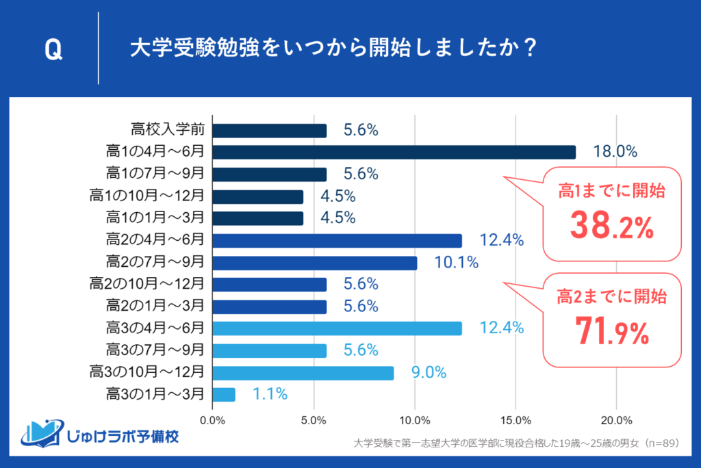 第一志望大学医学部に合格した学生の受験勉強開始時期に関する調査結果