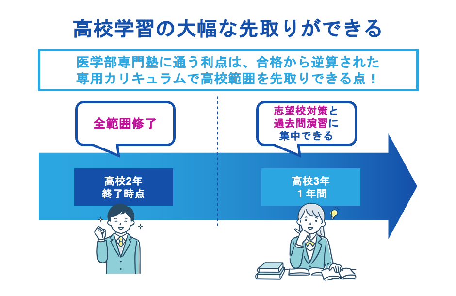高校学習の大幅な先取りができる