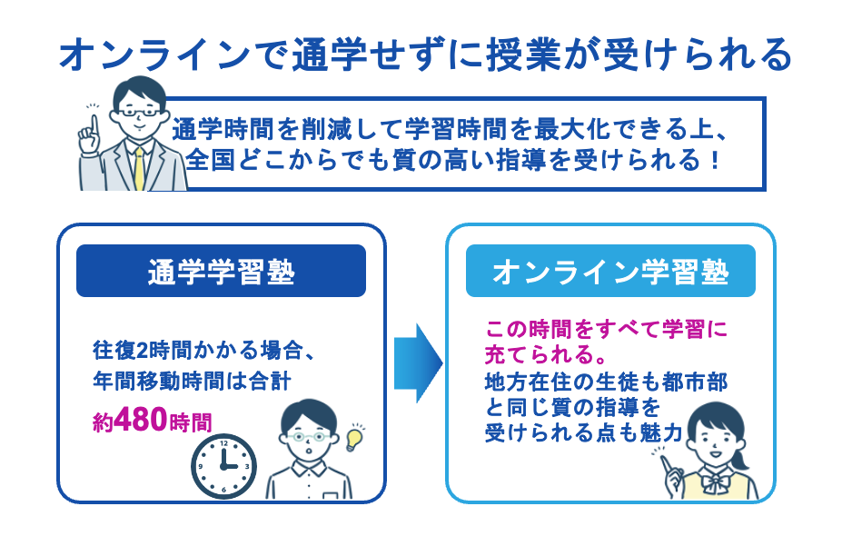 オンラインで通学せずに授業が受けられる