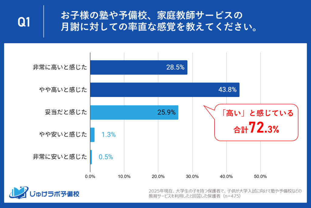 【本音】保護者の72.3%が「高すぎる！」と実感。大学受験の塾費用が家計に与える深刻なインパクト