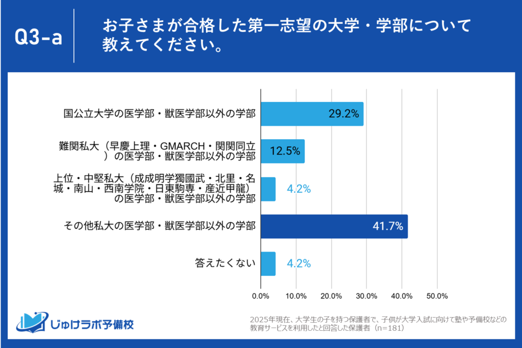 お子さまが合格した第一志望の大学・学部を教えてください。