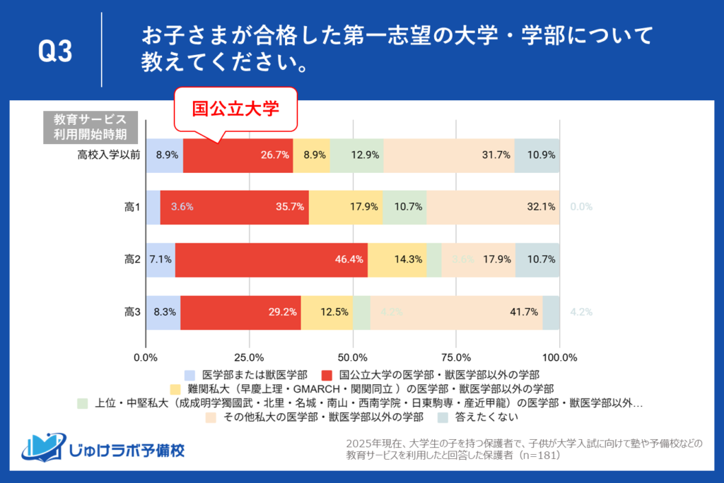 ​​やはり国公立大学は計画性が命！「高2スタート」組の46.4%が国公立へ進学。