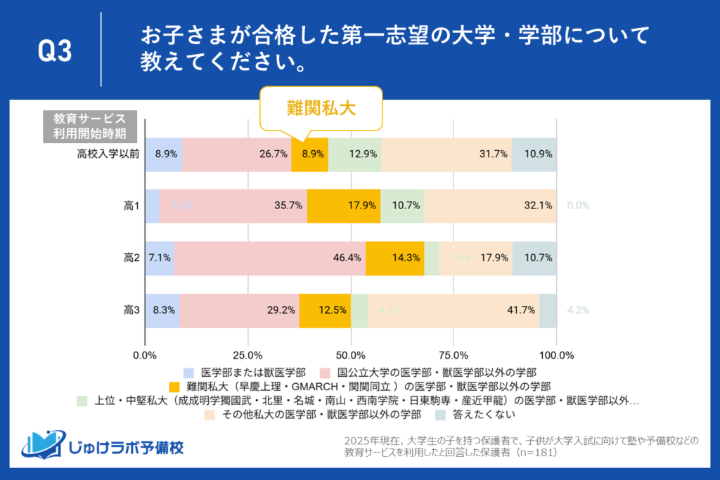 難関私大を目指すなら「高1」が天王山か。合格者割合は高1の17.9%をピークに、学年と共に減少する傾向が判明。