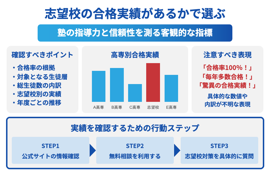 志望校の合格実績があるかで選ぶ