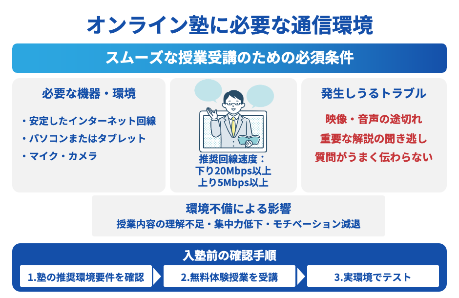 オンライン塾に必要な通信環境が必要