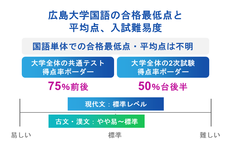 広島大学国語の合格最低点と平均点、入試難易度