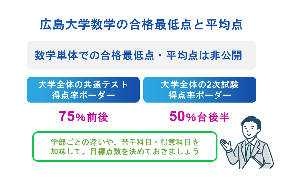 広島大学数学の合格最低点と平均点