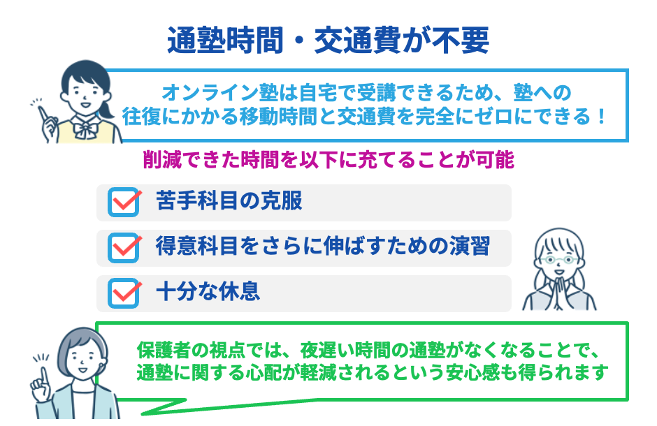 通塾時間・交通費が不要。削減できた時間を有効活用できる