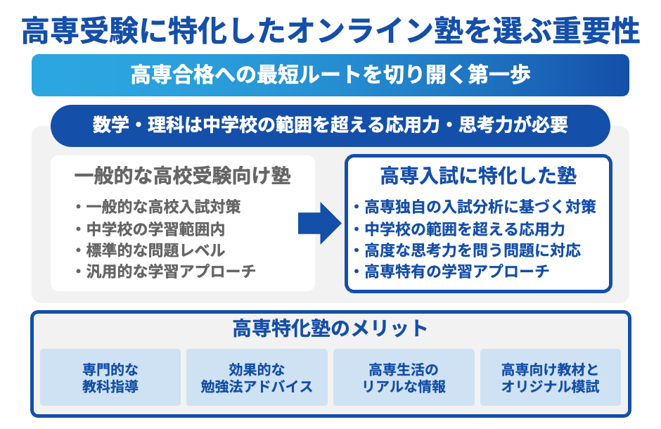 高専受験に特化しているかで選ぶ
