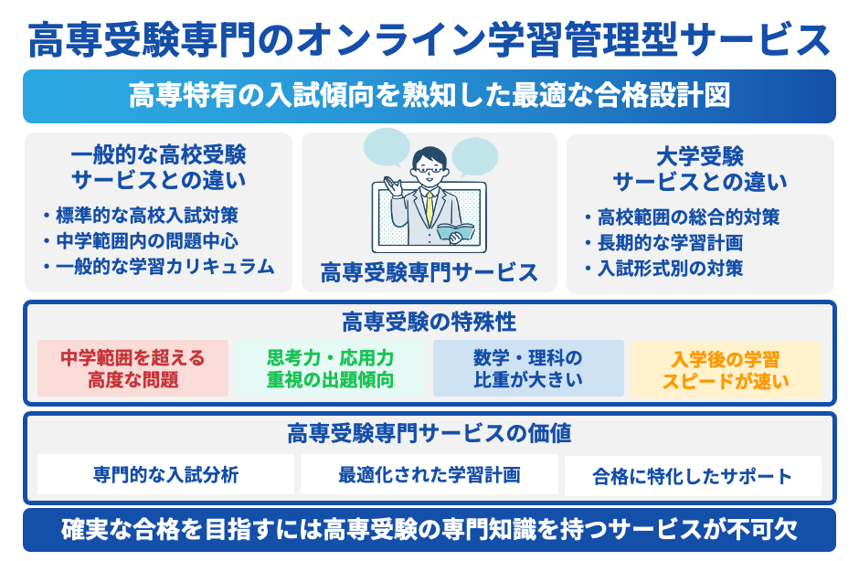高専受験専門のオンライン学習管理型サービス