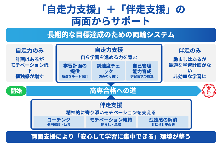 「自走力支援」+「伴走支援」の両面からサポート
