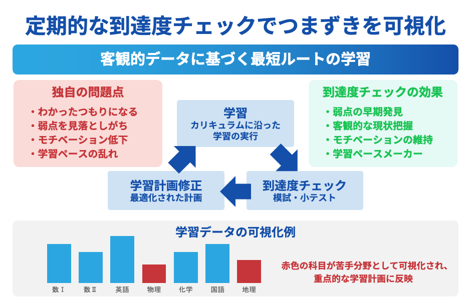 定期的な到達度チェックでつまずきを可視化