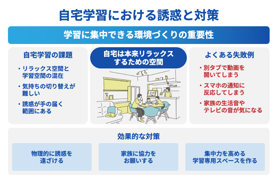 自宅学習における誘惑と対策