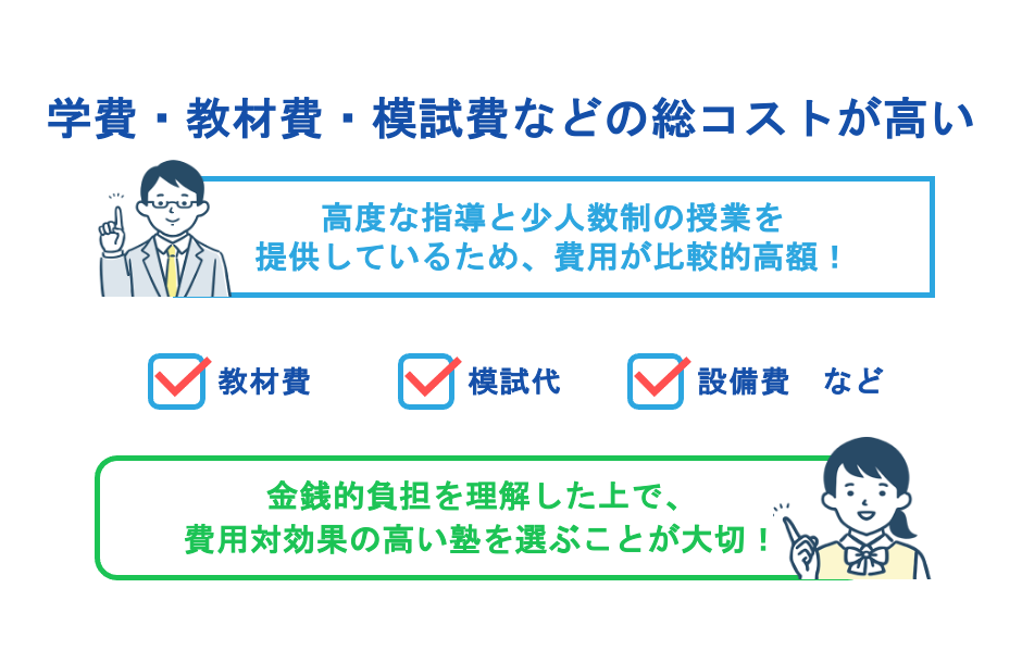 学費・教材費・模試費などの総コストが高い