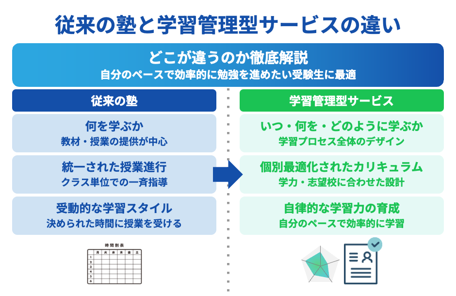 従来の高専塾やオンライン塾との違い