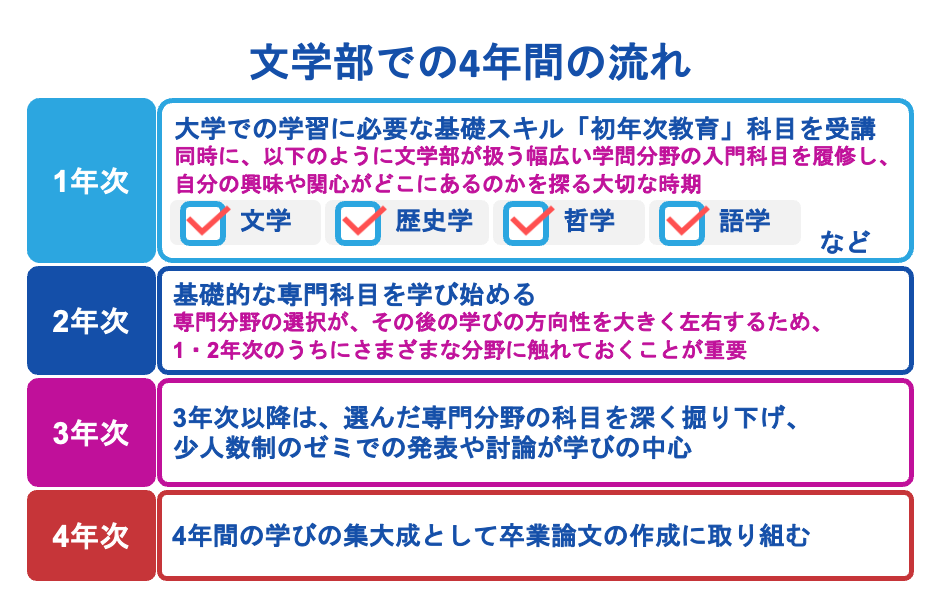 文学部での4年間の流れ