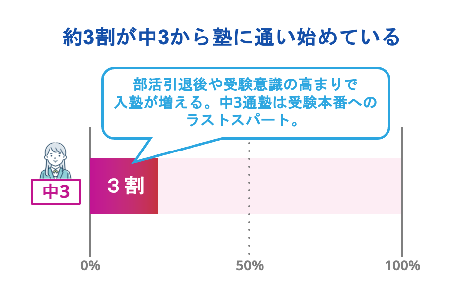 約3割が中3から塾に通い始めている