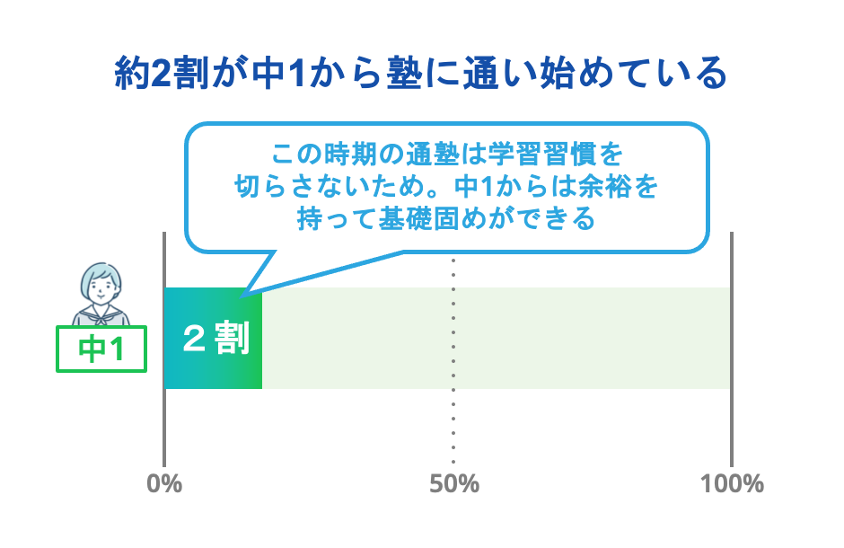 約2割が中1から塾に通い始めている