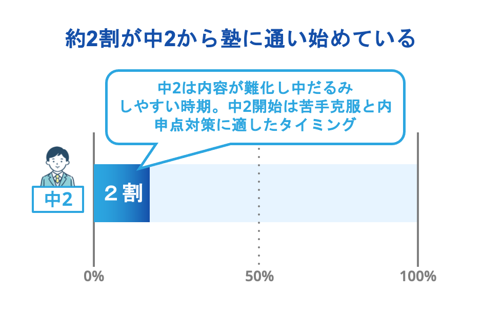 約2割が中2から塾に通い始めている