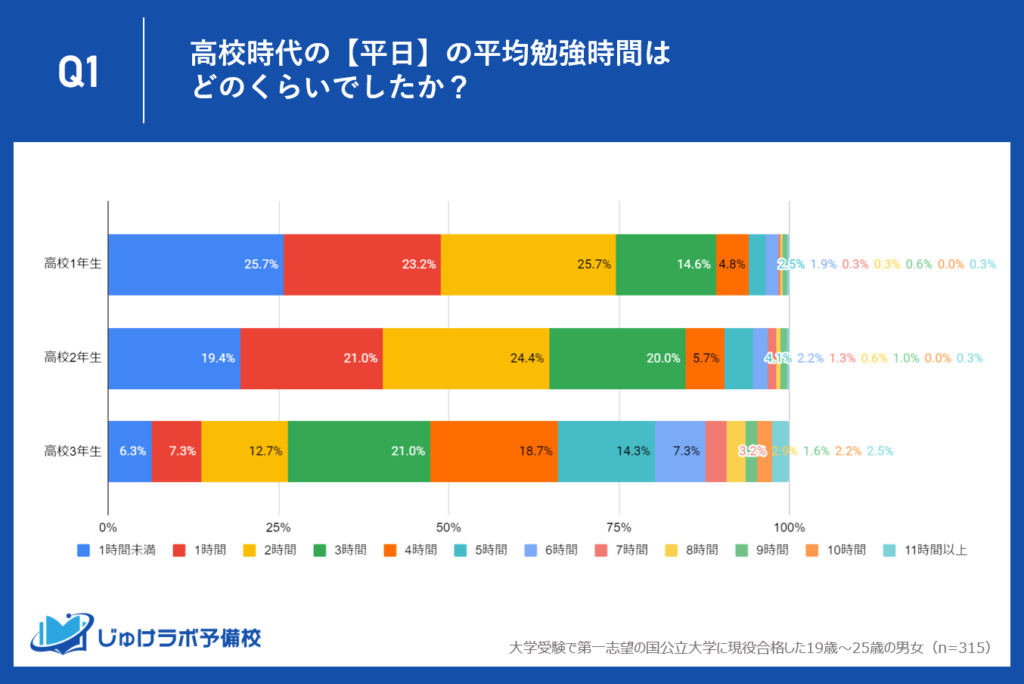 【国公立大学】現役合格者の勉強時間。高校時代の【平日】の勉強時間の調査結果
