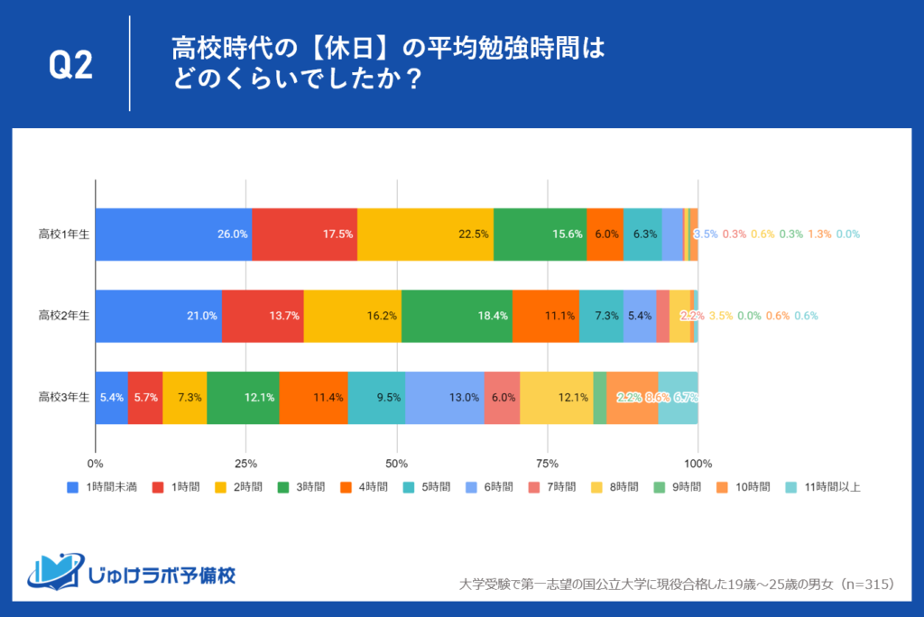 【国公立大学】現役合格者の勉強時間。高校時代の【休日】の勉強時間の調査結果