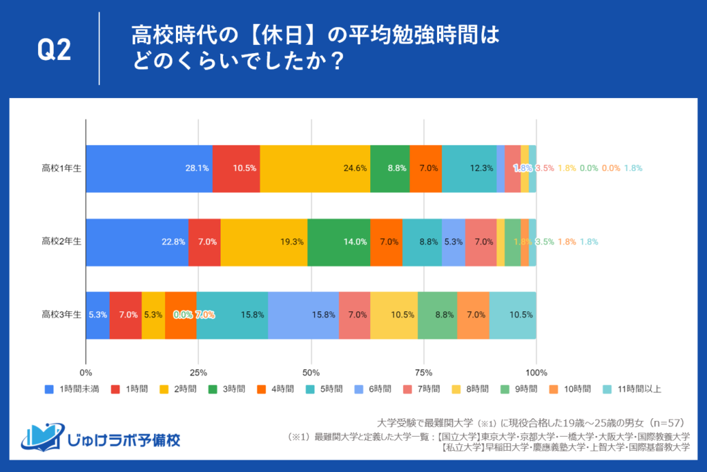 東大・京大・早慶などの最難関大学の現役合格者の【休日】の勉強時間の調査結果