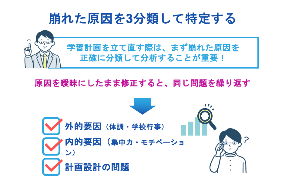 崩れた原因を3分類して特定する