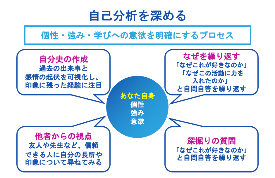 自己分析を深める