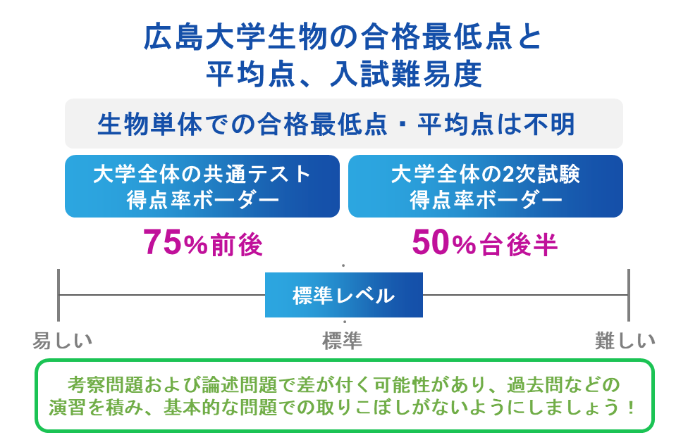 広島大学生物の合格最低点と平均点、入試難易度