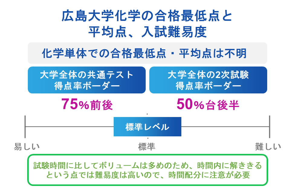 広島大学化学の合格最低点と平均点、入試難易度