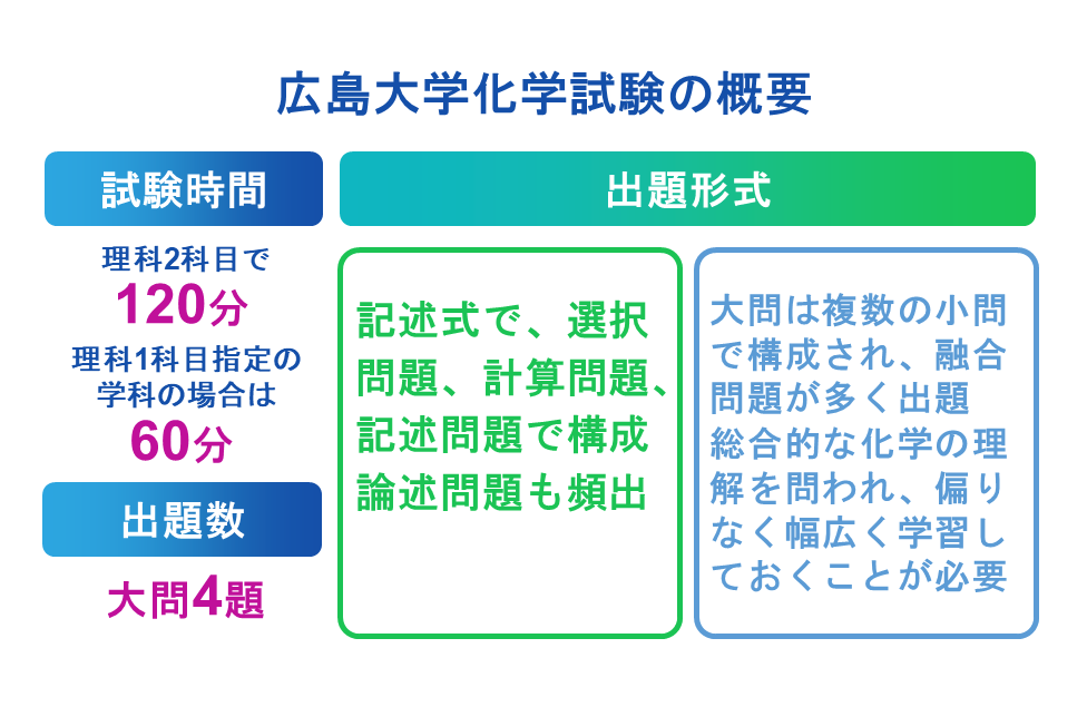 広島大学化学試験の概要
