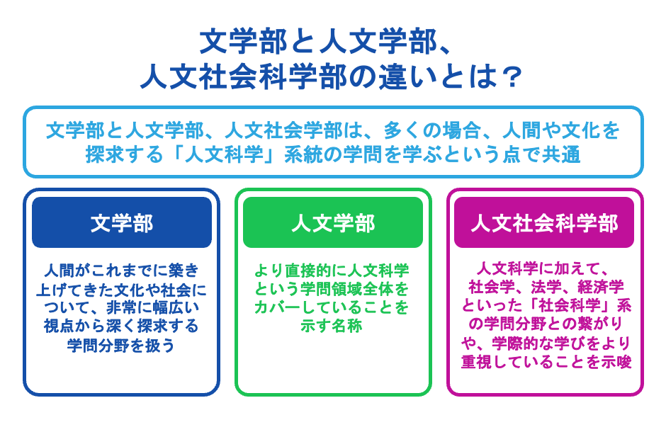 文学部と人文学部、人文社会科学部の違いとは？