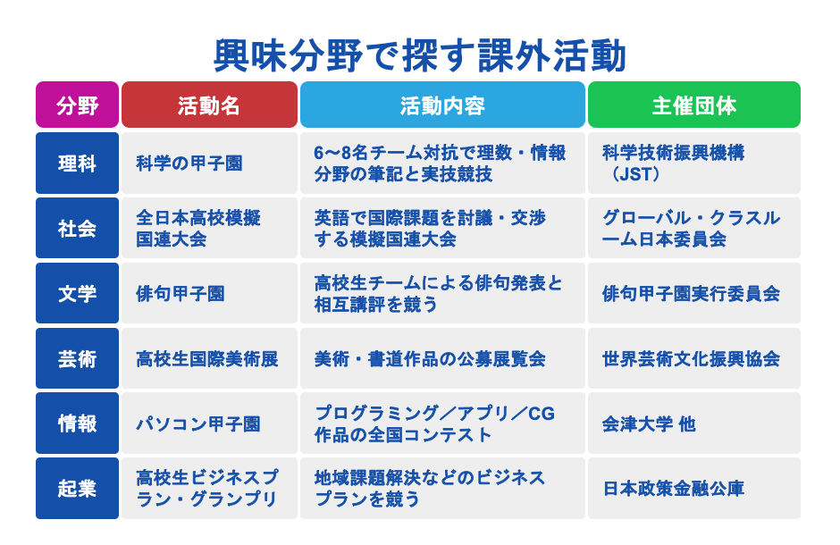 興味分野で探す課外活動